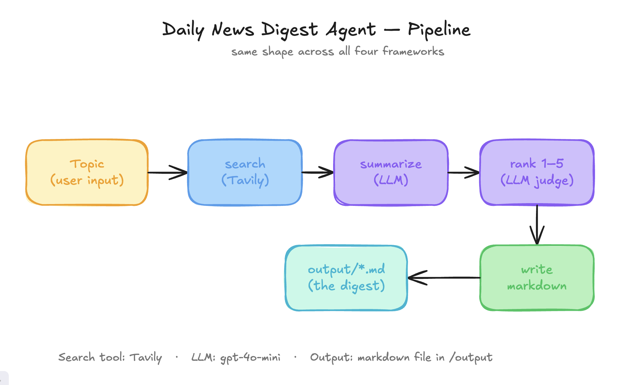 Agent architecture: search to summarize to rank to write