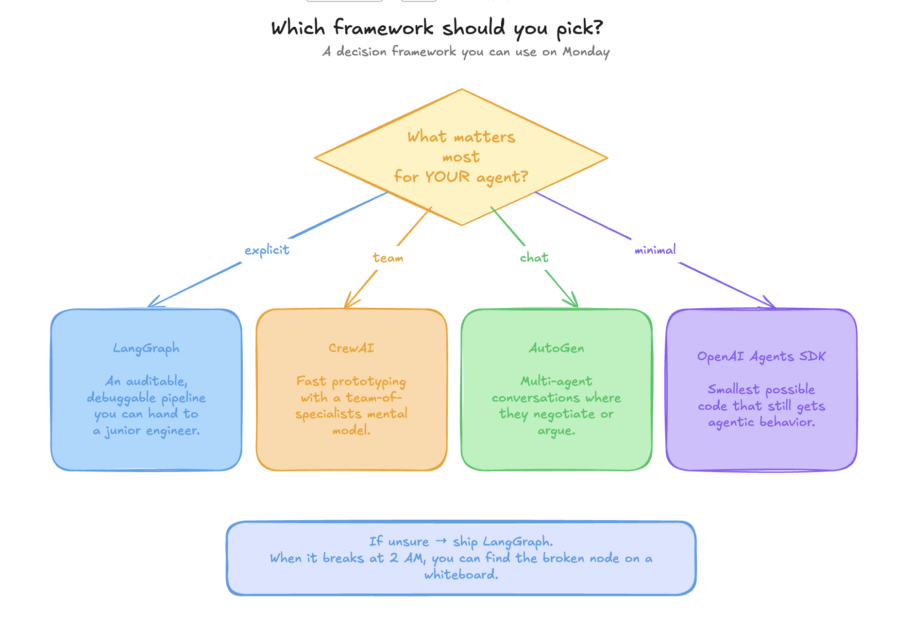 Decision flowchart: which framework when