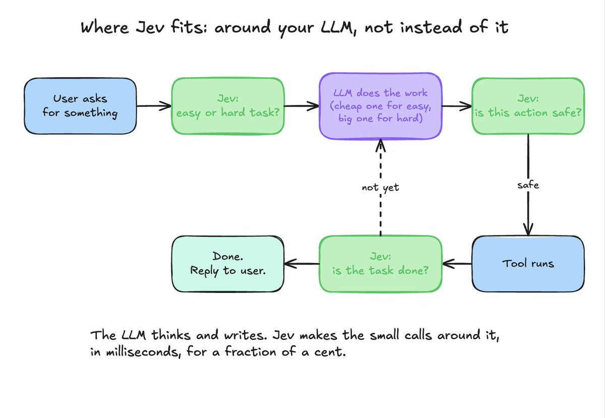 Where Jev fits: around your LLM, not instead of it.